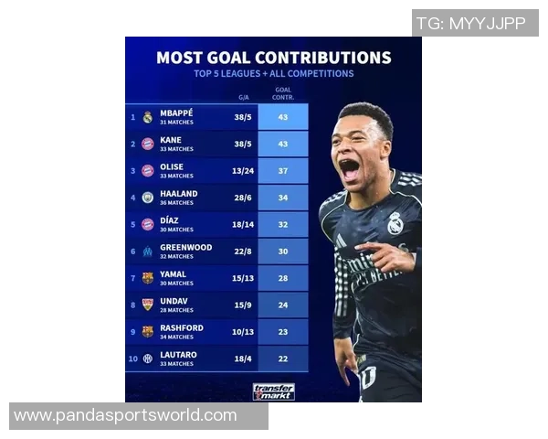 凯恩三季直接参与进球数达101球超姆巴佩11球领跑五大联赛